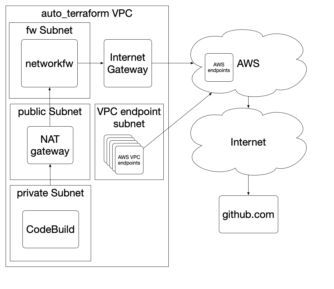 auto-tf architecture diagram